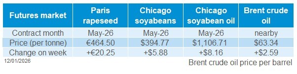 Table showing the latest GB delivered rapeseed prices and week-on-week changes
